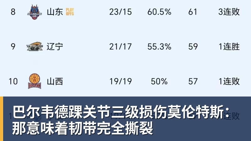 乐竞体育巴尔韦德踝关节三级损伤莫伦特斯：那意味着韧带完全撕裂